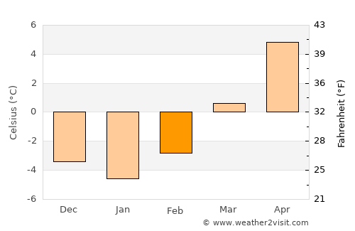 Judenburg average temperature in February