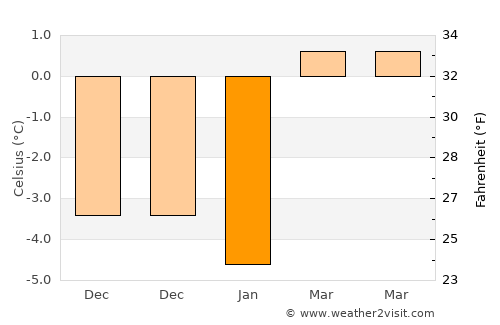 Judenburg average temperature in January