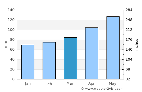 Judenburg average rain in March