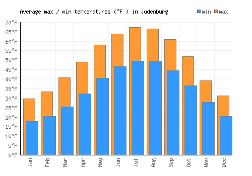 Judenburg average minimum / maximum temperatures (Fahrenheit)