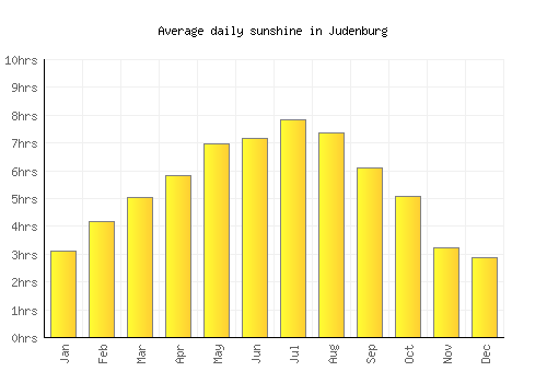 Judenburg average daily sunshine chart