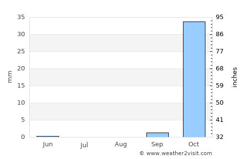 Judieda Makr average rain in August