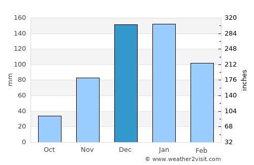 Judieda Makr average rain in December