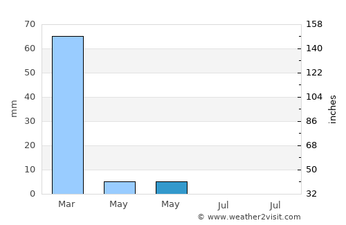 Judieda Makr average rain in May