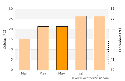 Judieda Makr average temperature in May