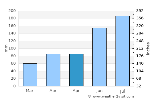 Juegang average rain in April