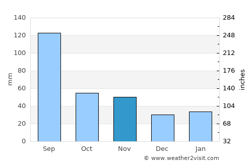 Juegang average rain in November