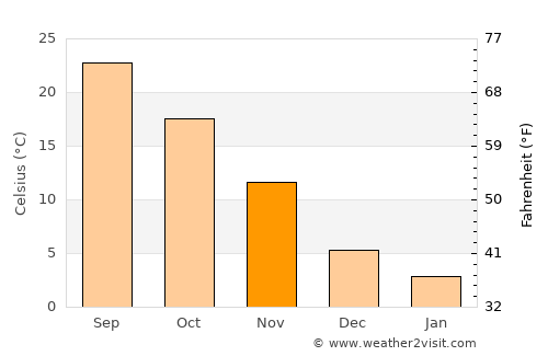 Juegang average temperature in November