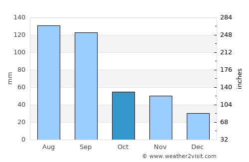Juegang average rain in October