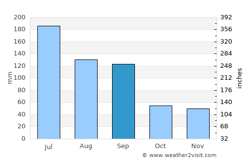 Juegang average rain in September