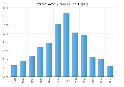 Juegang monthly rainfall chart (inches)