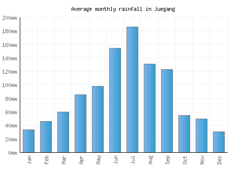 Juegang monthly rainfall chart (mm)