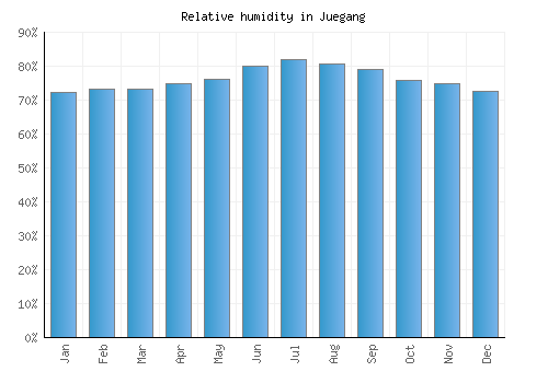 Juegang relative humidity averages