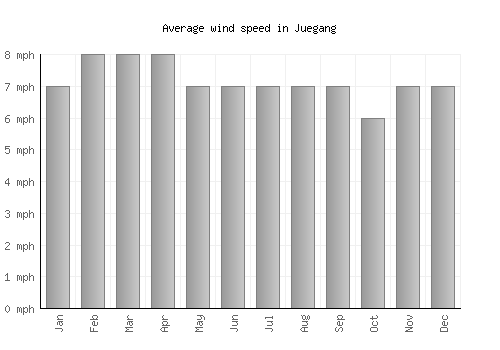 Juegang average winspeed by month (mph)