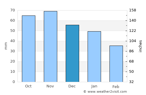Juelsminde average rain in December