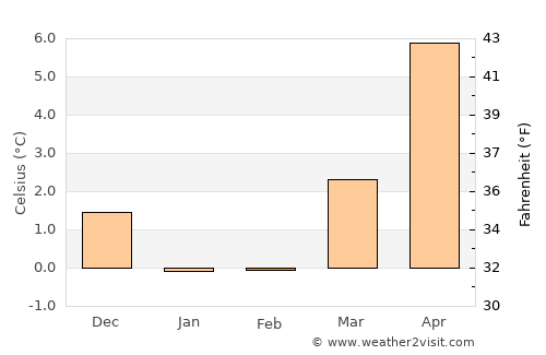 Juelsminde average temperature in February