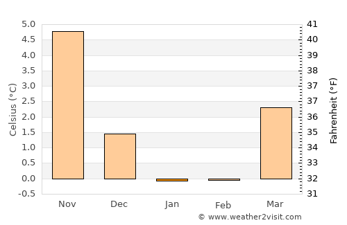 Juelsminde average temperature in January