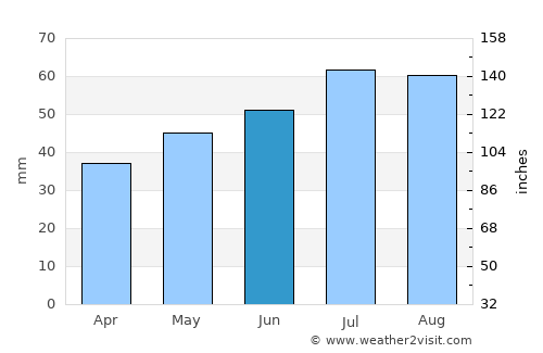 Juelsminde average rain in June