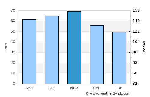 Juelsminde average rain in November