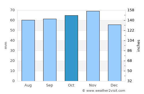 Juelsminde average rain in October