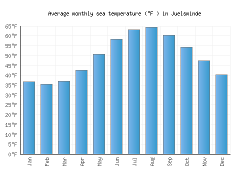 Juelsminde average sea temperature chart (Fahrenheit)