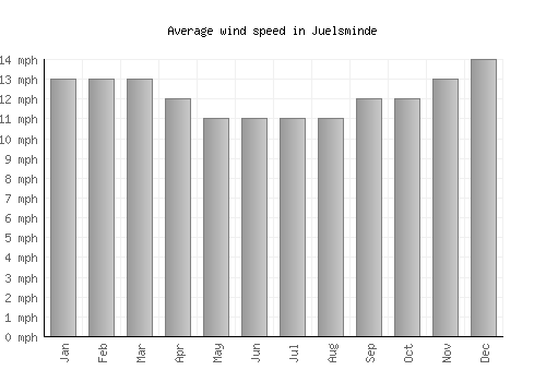 Juelsminde average winspeed by month (mph)