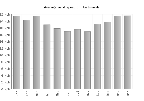 Juelsminde average winspeed by month (km/h)