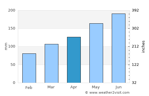 Juexi average rain in April