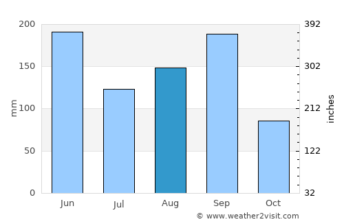 Juexi average rain in August