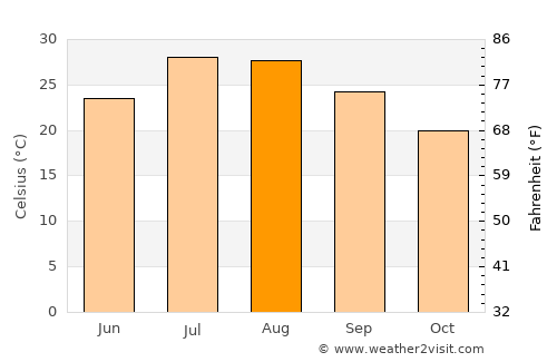 Juexi average temperature in August