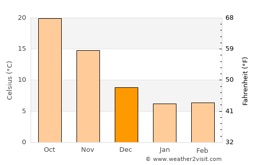 Juexi average temperature in December