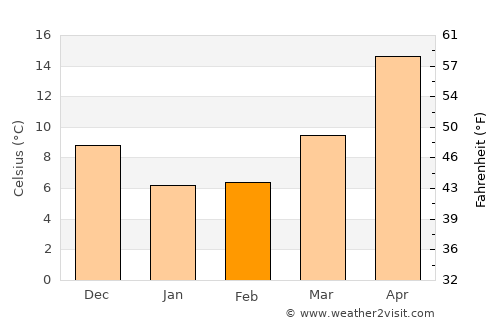 Juexi average temperature in February