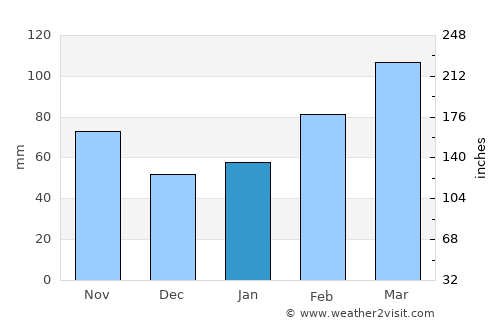 Juexi average rain in January