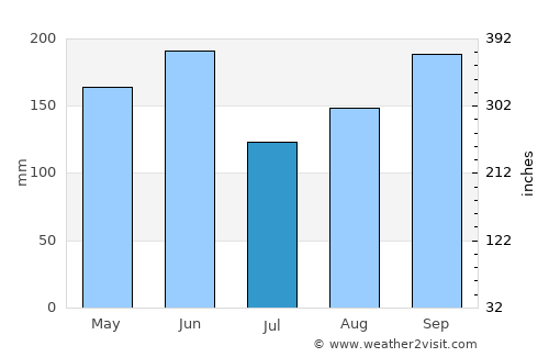 Juexi average rain in July