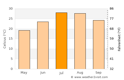 Juexi average temperature in July