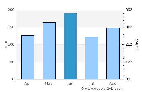 Juexi average rain in June