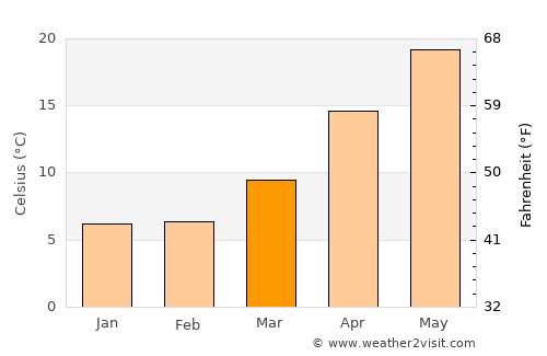 Juexi average temperature in March