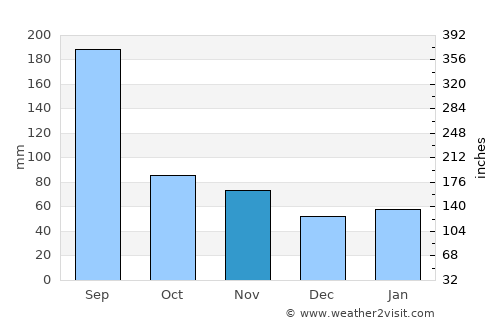 Juexi average rain in November