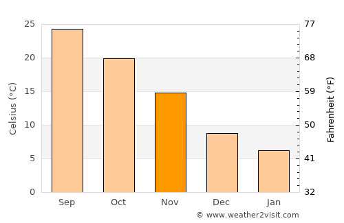 Juexi average temperature in November
