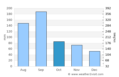 Juexi average rain in October