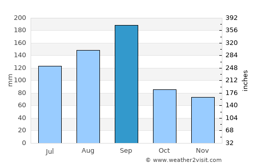 Juexi average rain in September