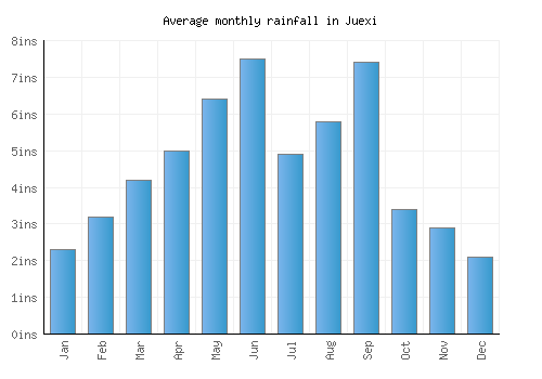 Juexi monthly rainfall chart (inches)
