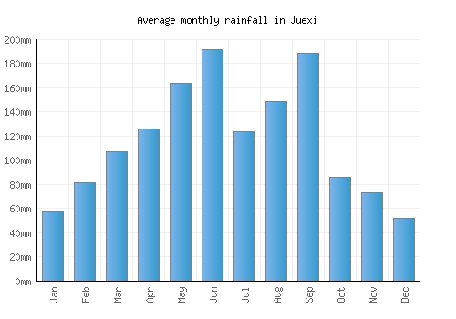Juexi monthly rainfall chart (mm)