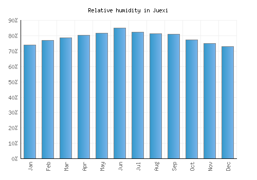 Juexi relative humidity averages