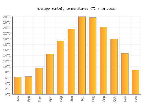 Juexi average temperature chart (Celsius)