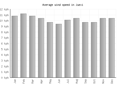 Juexi average winspeed by month (km/h)