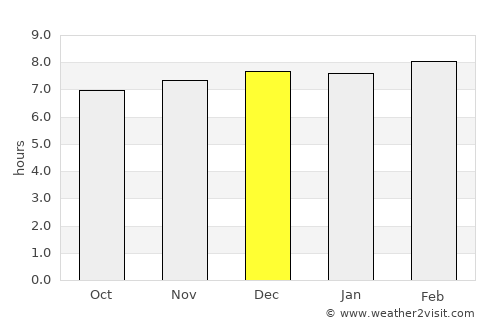 Jugsālai average rain in December