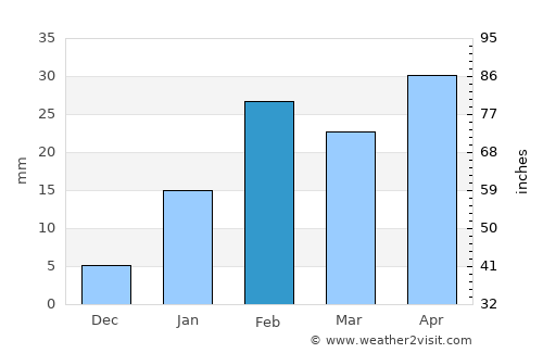 Jugsālai average rain in February
