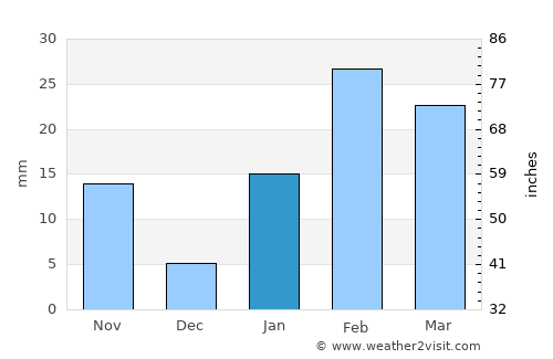 Jugsālai average rain in January