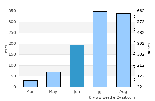 Jugsālai average rain in June